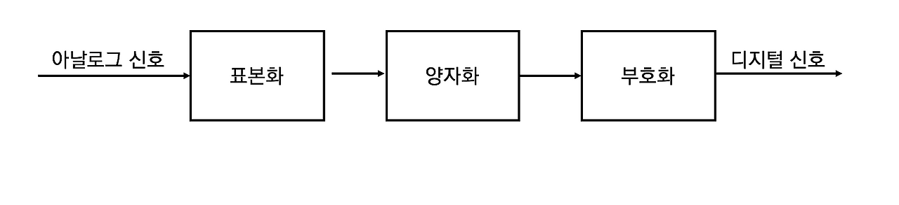 1-4. 아날로그 신호를 디지털 신호로 변환.png