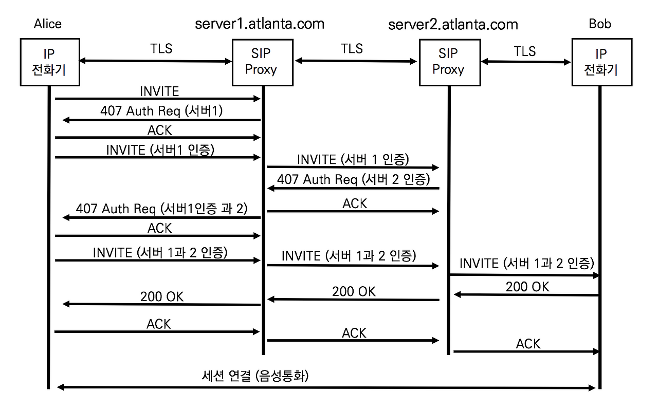 33-3 TLS 세션으로 SIP 전달.png