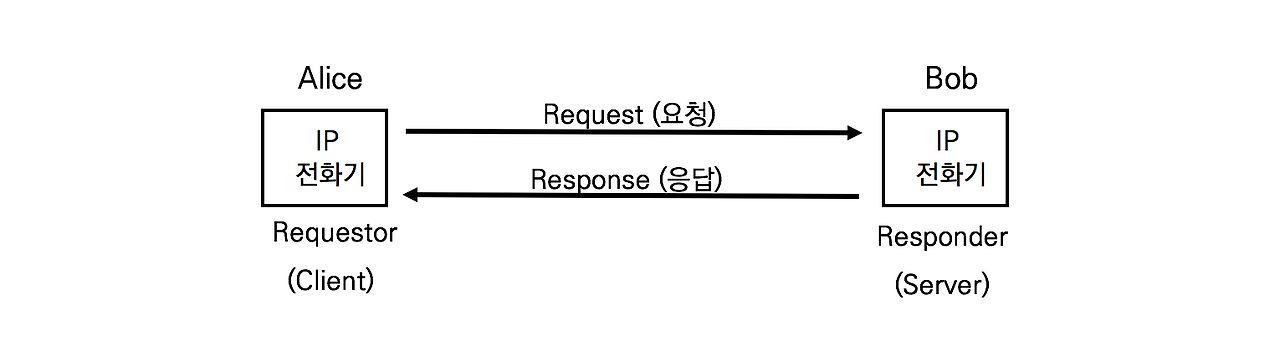 13-1 요청과 응답 .png