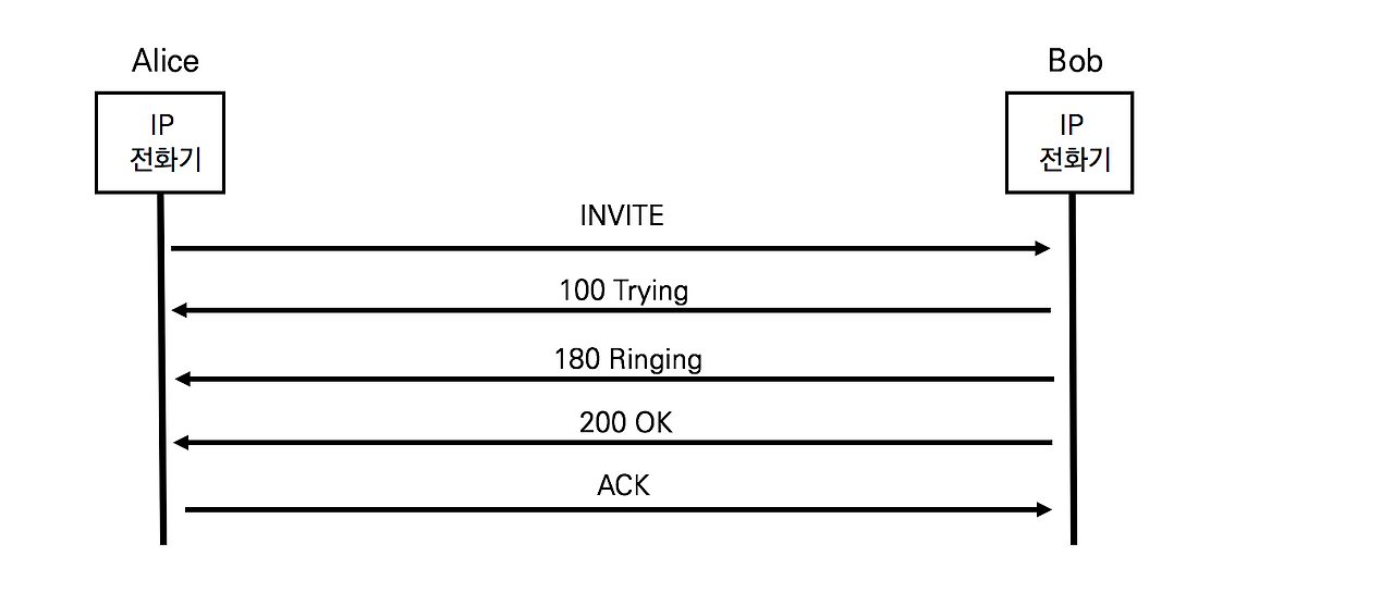6-3 SIP 프로시져 옵션 포함.png