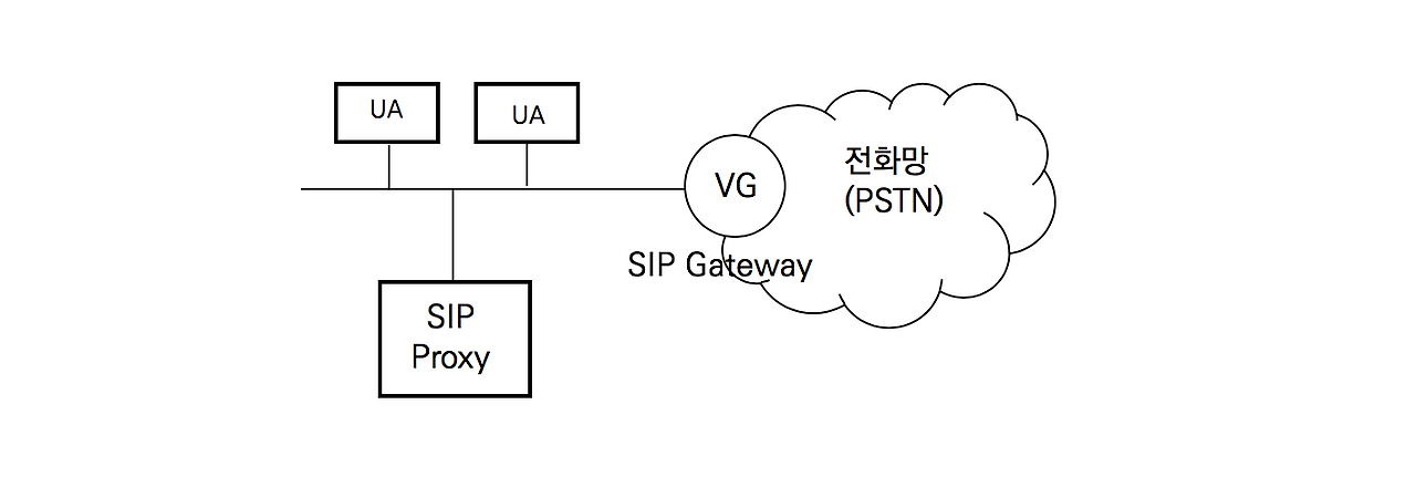 5-2 SIP 기본 컴포넌트.png