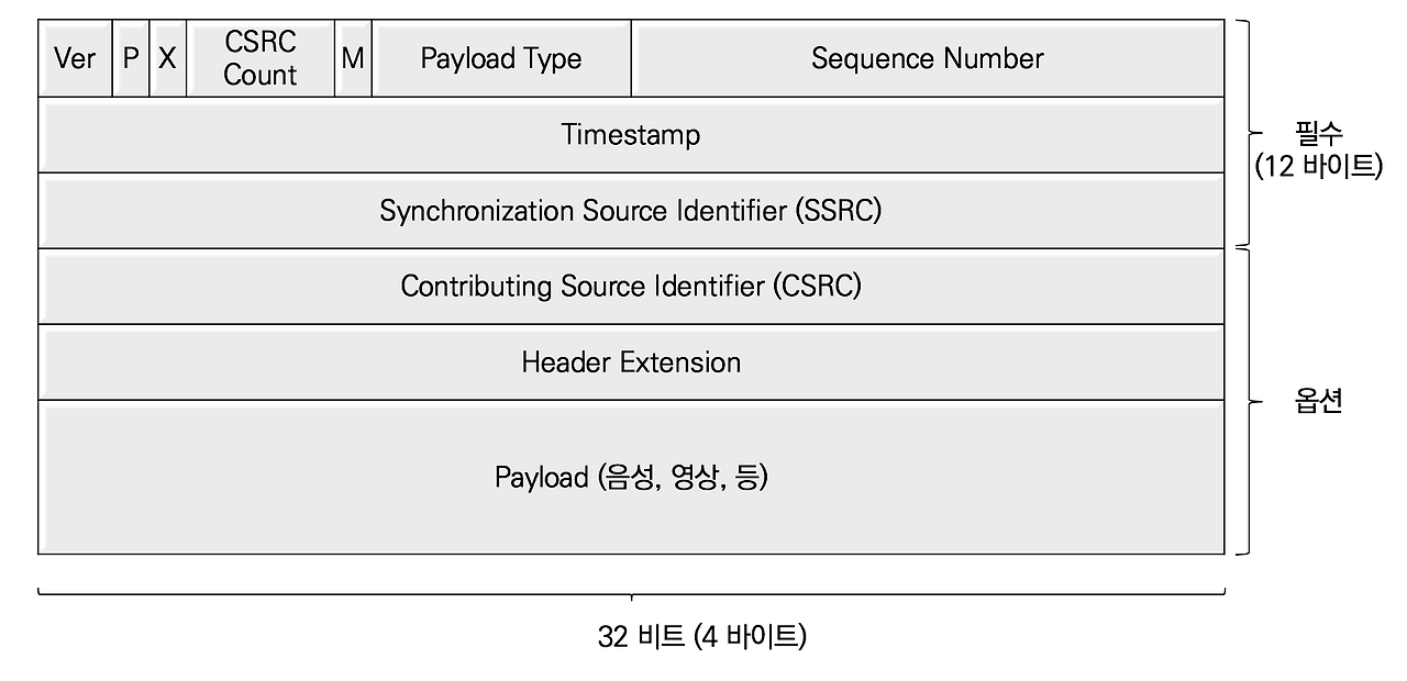 28-2  RTP 헤더 분석.png