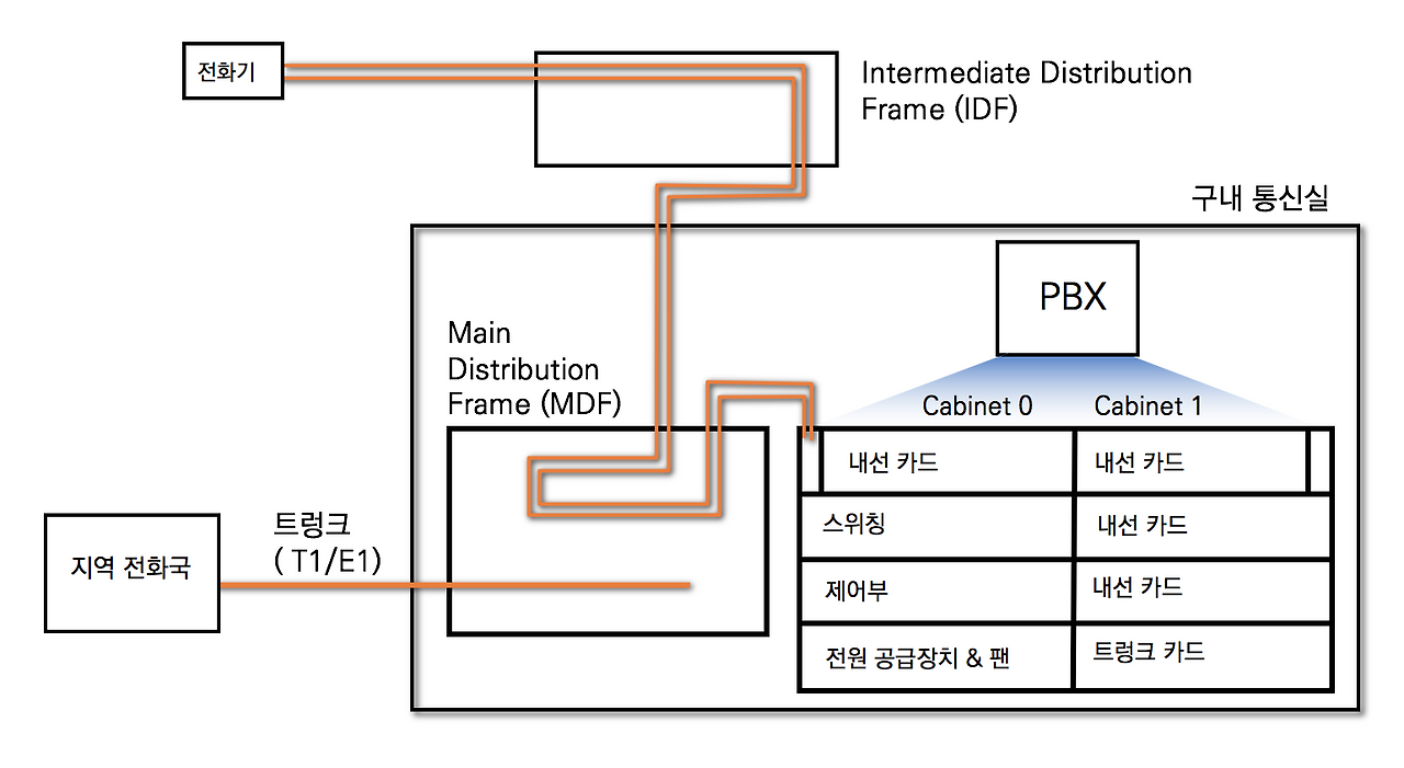 1-1 PBX와 전화기.png