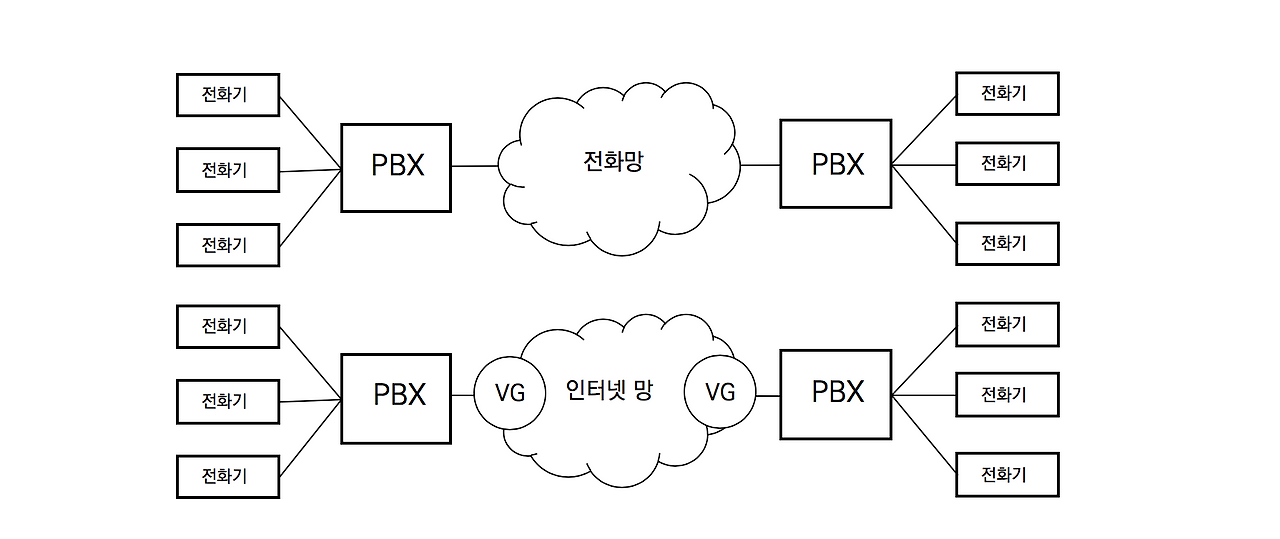 2-1 VoIP 망.png