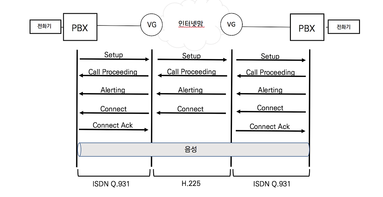 4-2. H.323과 Q.931 시그널링.png