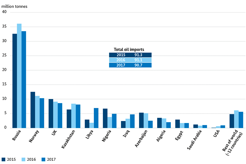 독일 경제 에너지 산업부 자료 오일 수입 국가.png