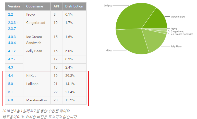 안드로이드 버젼별 점유율.png