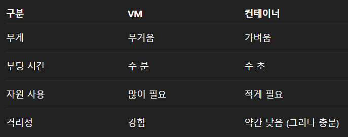 VM과 Docker 비교.png