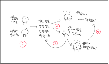 이상적인 의료이용 프로세스.png