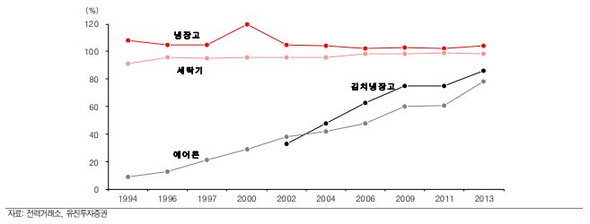 한국_대형가전_보급률.png