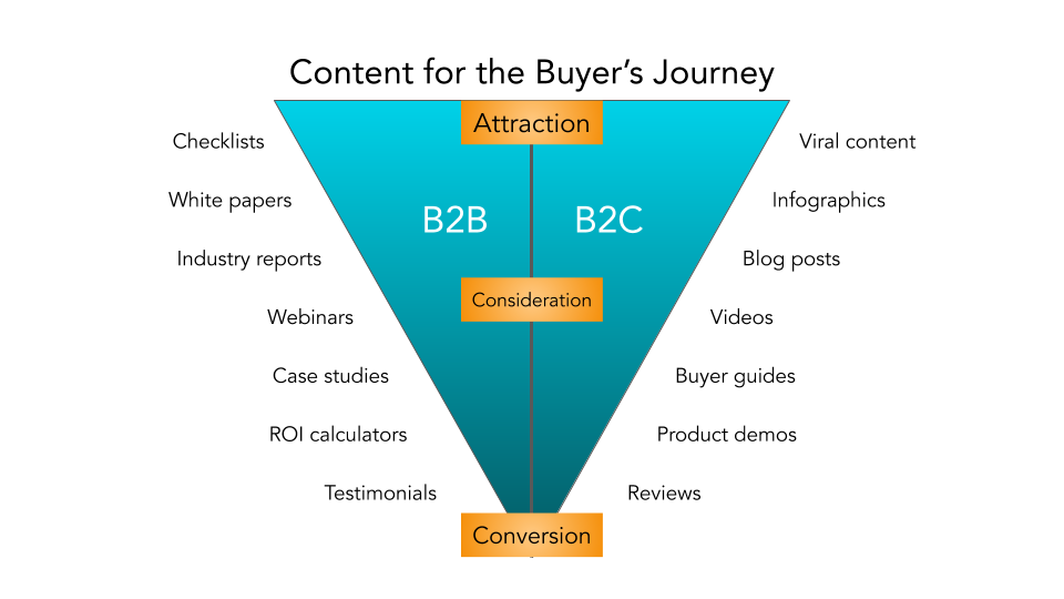 b2b-marketing-content-for-the-buyers-journey-graphic.png