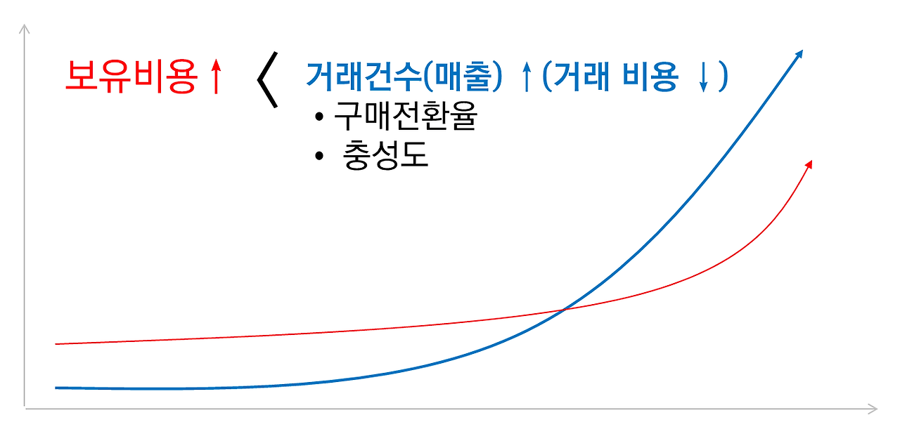 쿠팡, 화폐유통속도 최적화.png