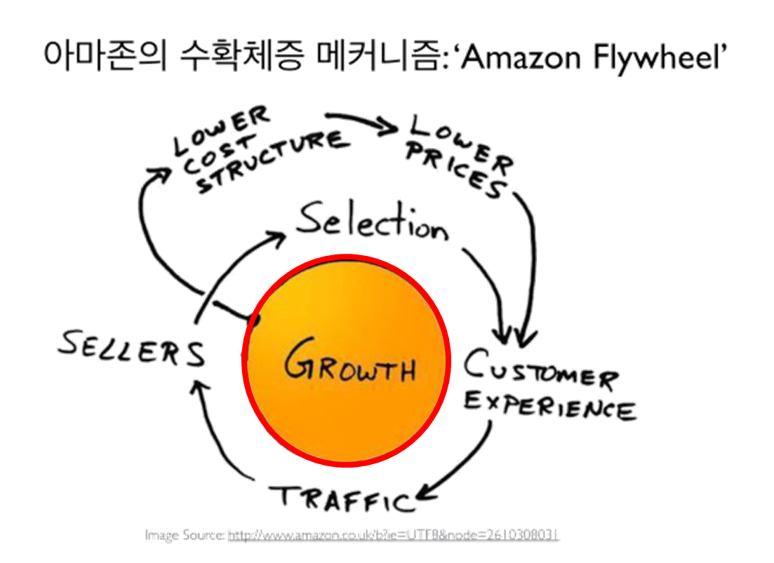 플라잉 휠 _ Growth.png
