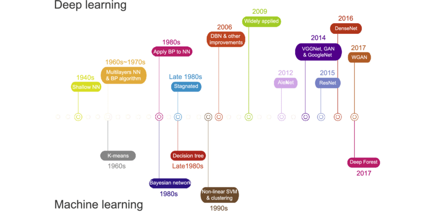 Timeline-of-the-development-of-deep-learning-and-commonly-used-machine-learning.png