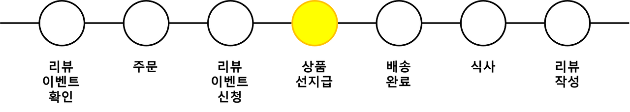 리뷰이벤트 지급 프로세스.png