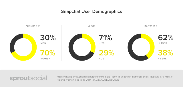 Snapchat user demographics.png