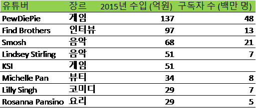 Youtube star income.png