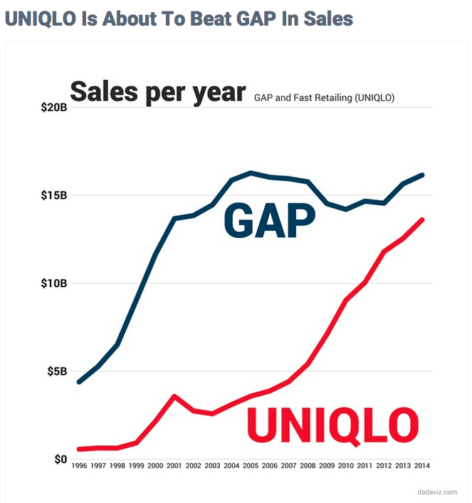 Uniqlo vs. Gap sales (Dadaviz.com).png