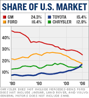 Car market share in US.png