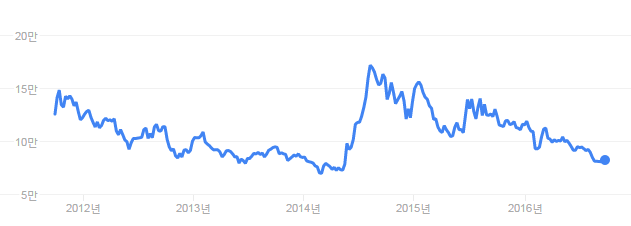 Kakao share price.png