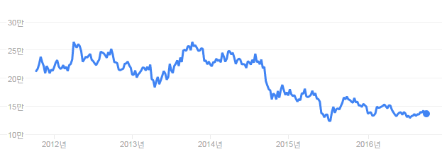 Hyundai Motor share price.png