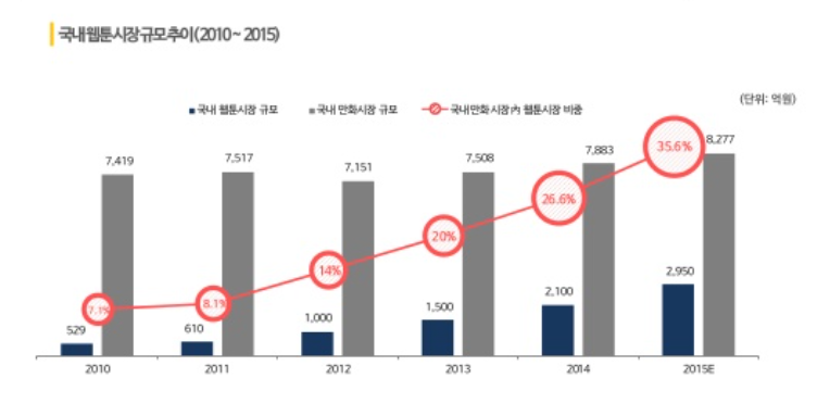Korea webtoon (KT경제경영 연구소, 신한금융투자).png