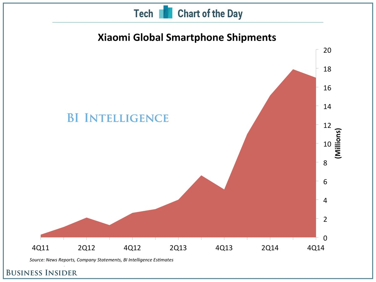 Xiaomi smartphone shipment.png