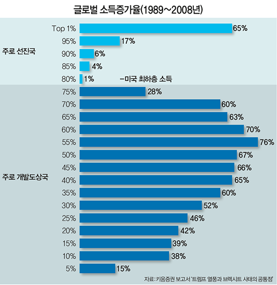 글로벌 소득증가율.png