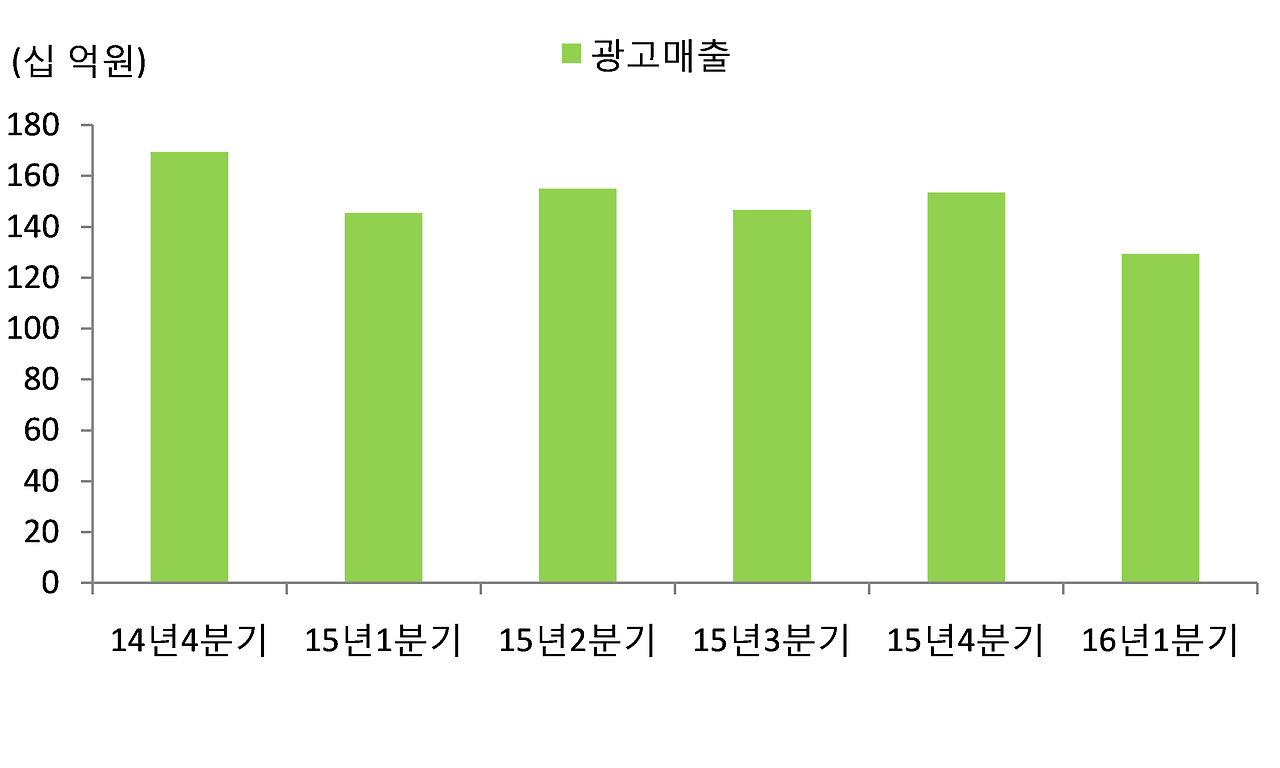 Kakao ad revenue.png