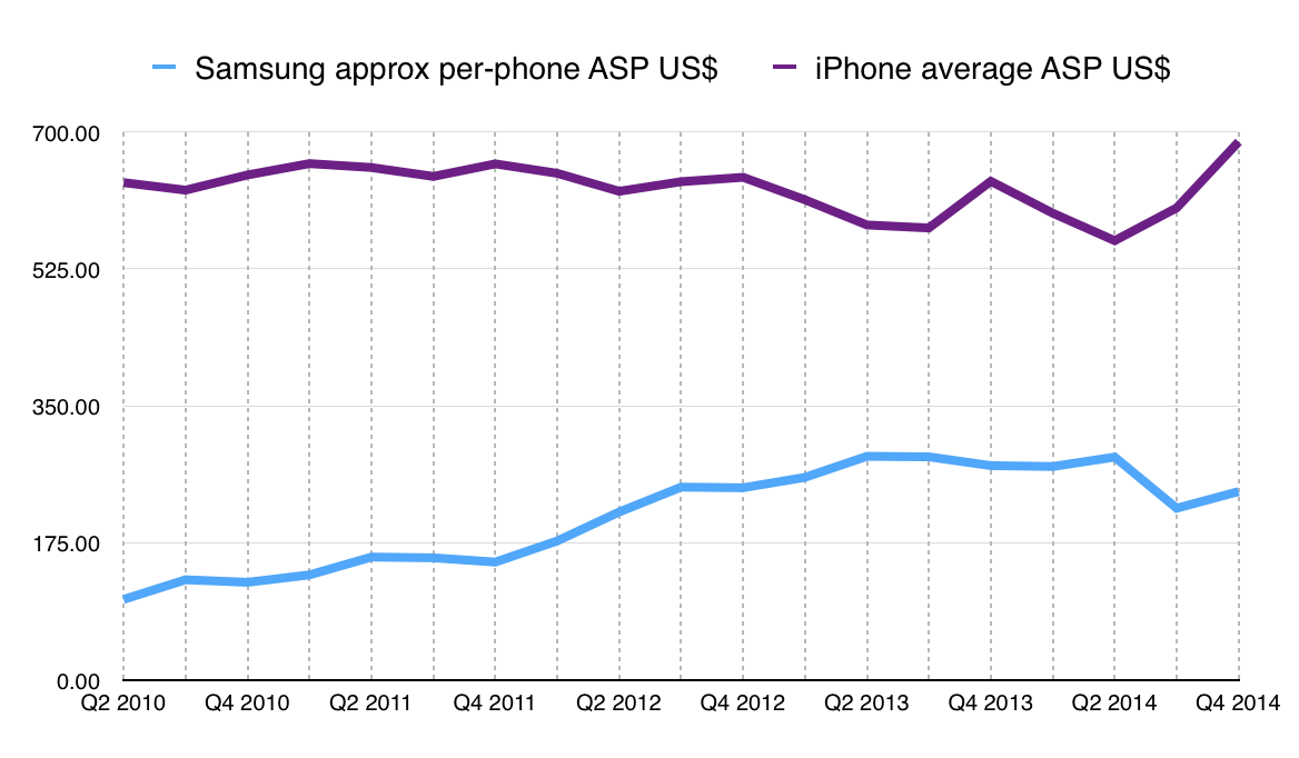 Apple vs. Samsung ASP trend.png