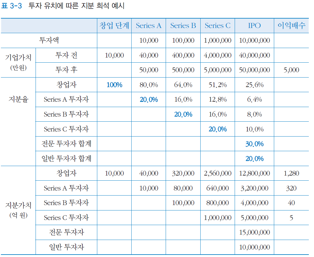 3-3 지분 희석.png