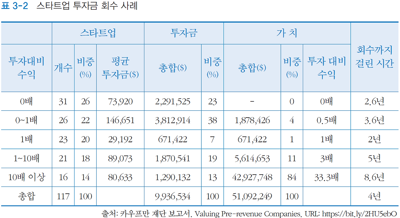 3-2 투자금 회수 사례.png