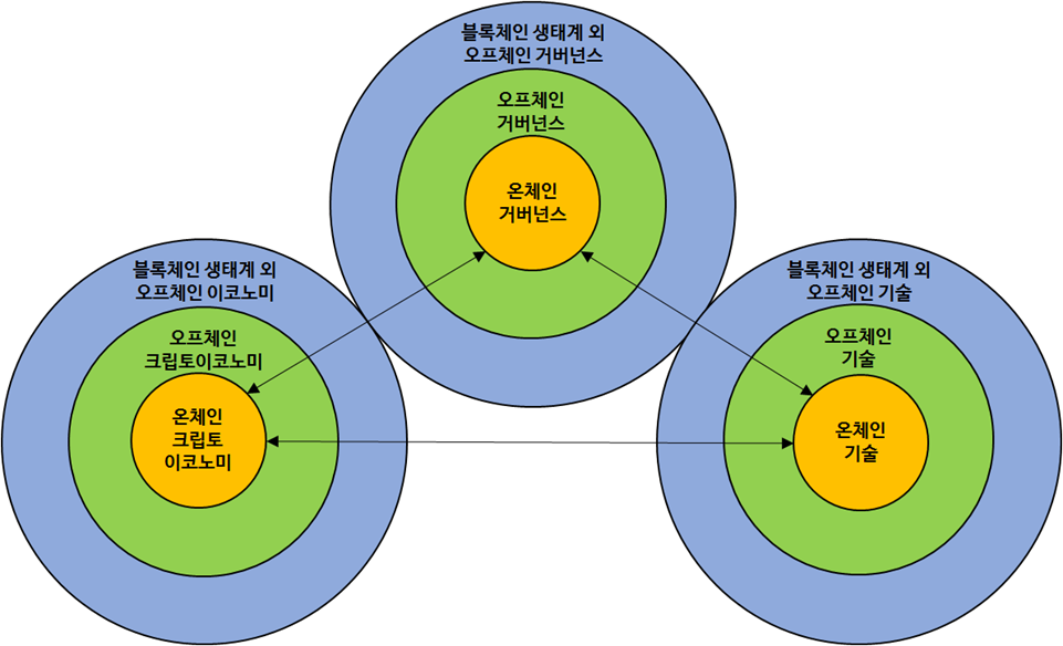 블록체인 생태계의 구성요소.png