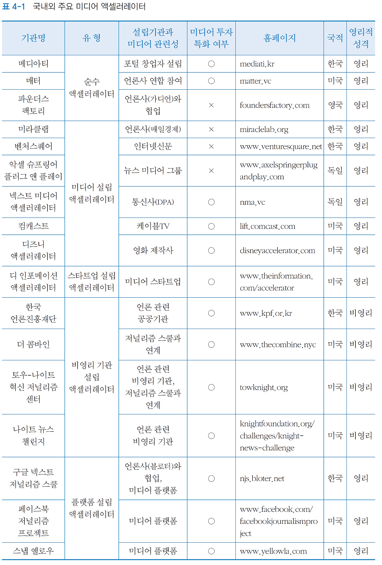 4-1 액셀러레이터 유형.png