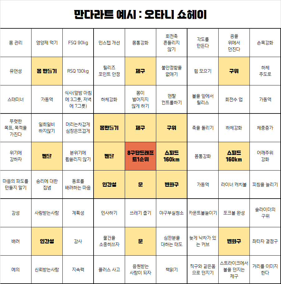 오타니 쇼헤이_만다라트.png