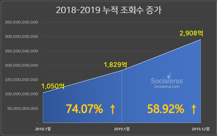 Socialerus_11_조회수성장.png