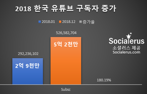 scrs_2018_구독자증가.png
