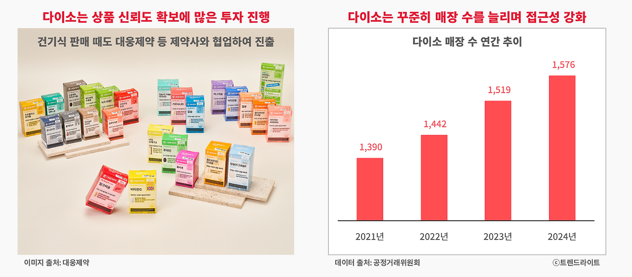 250820_다이소, 이마트, 편의점_02_다이소 신뢰 확보.png
