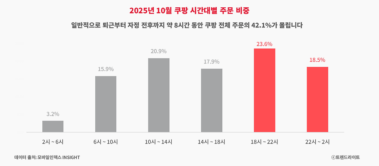251105_쿠팡 새벽 배송 규제 논란_02_그래프.png