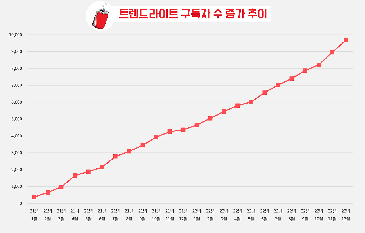 221231_트렌드라이트_구독자 수 추이.png