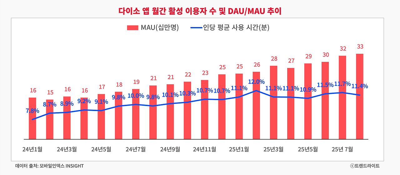 다이소 온라인_도표.png