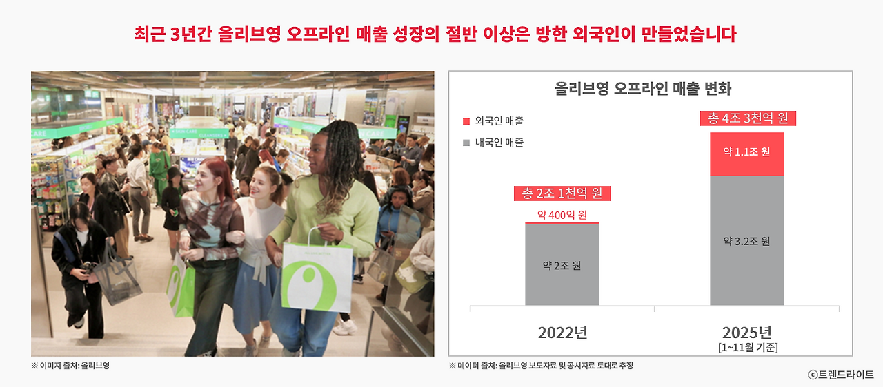 251210_올리브영 해외진출_02_그래프.png