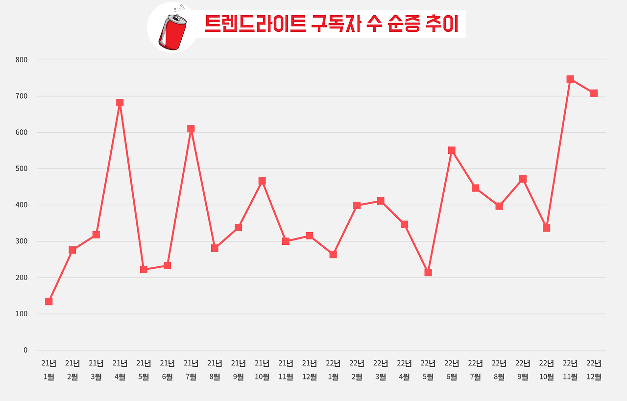 221231_트렌드라이트_구독자 순증 추이.png