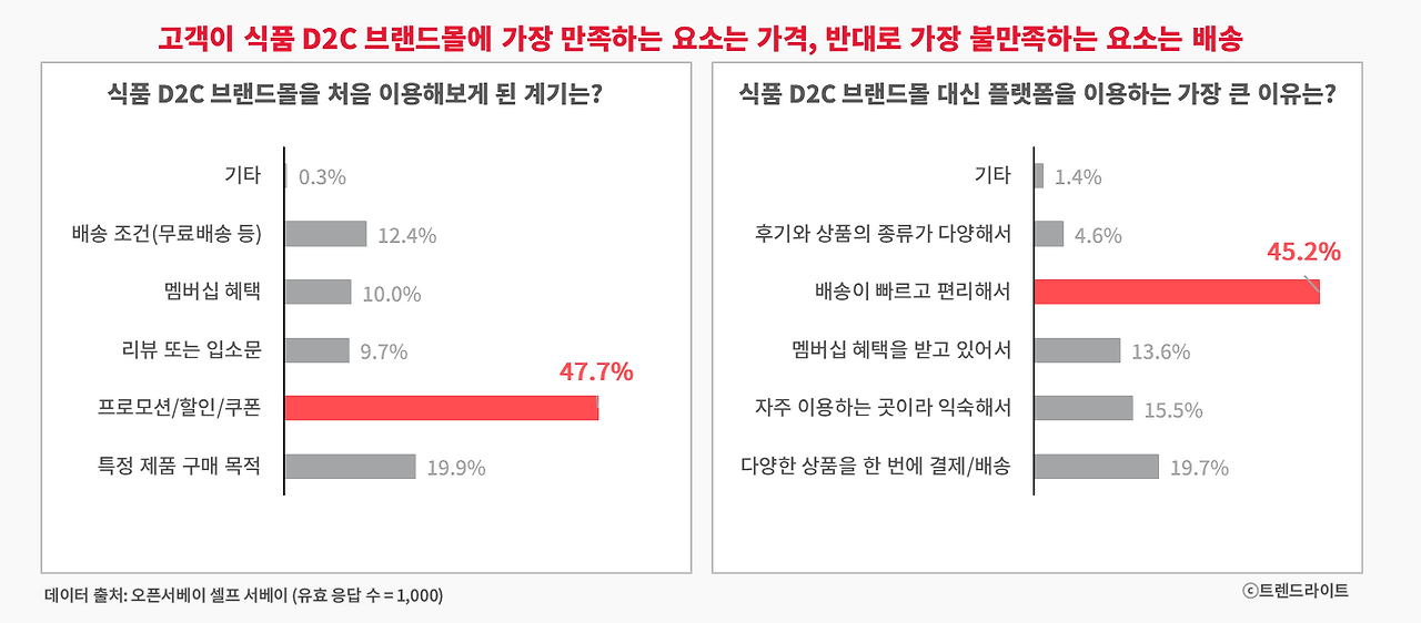 251022_식품 D2C_03_이용 사유.png
