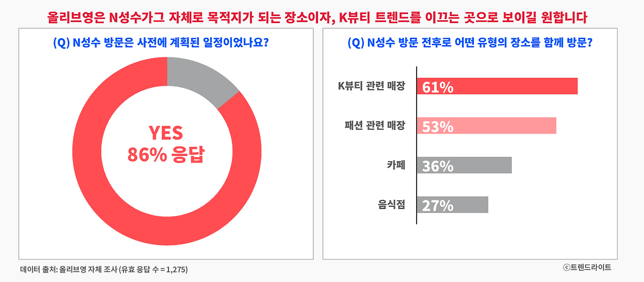 251119_올리브영N 성수 1주년_02_그래프.png