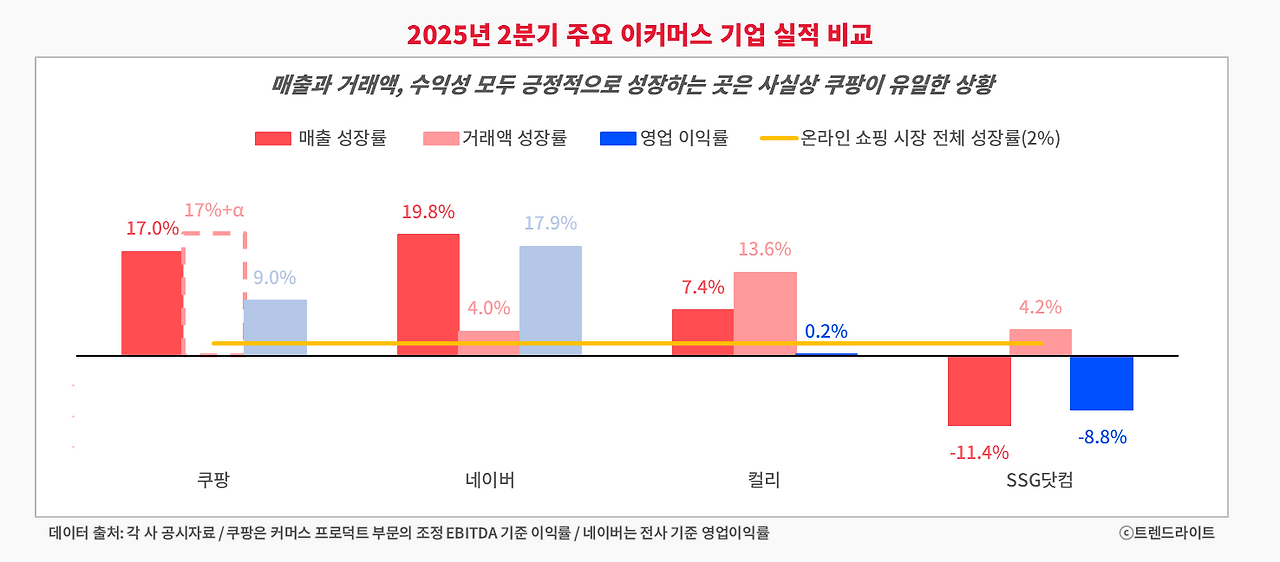 250820_상반기 이커머스 실적 총정리_02_그래프.png