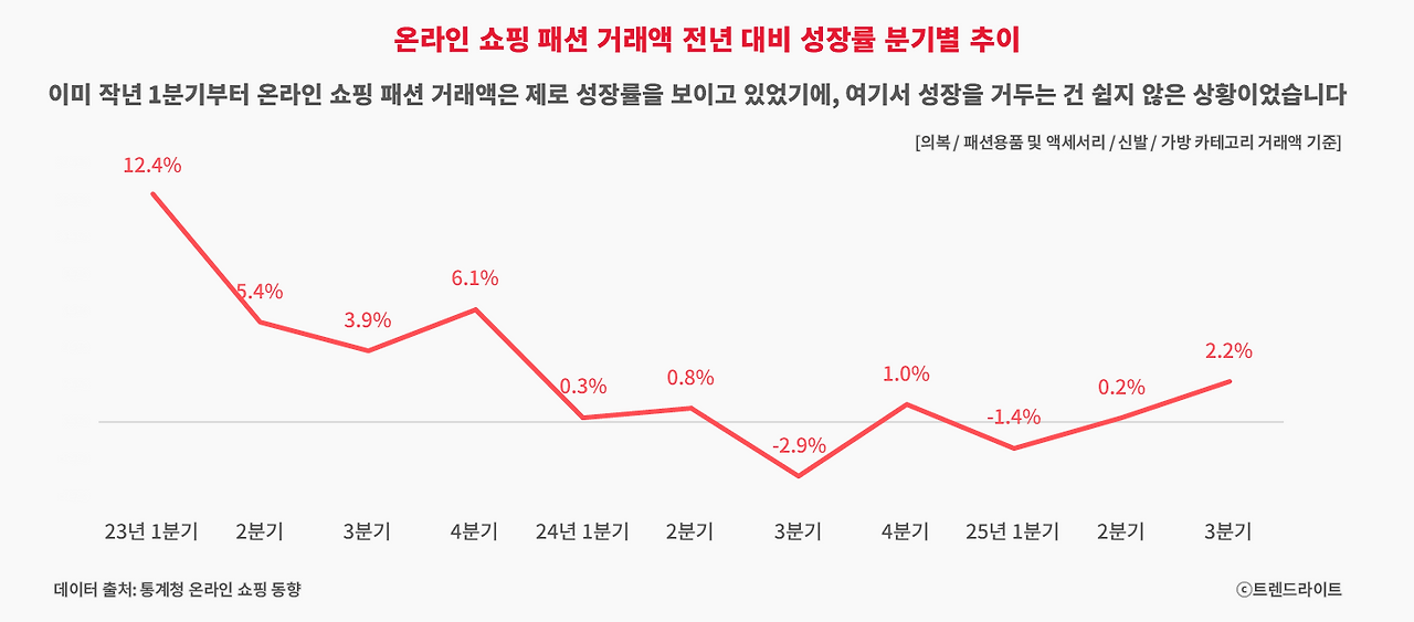 251126_무신사 블프 2025_03_그래프.png