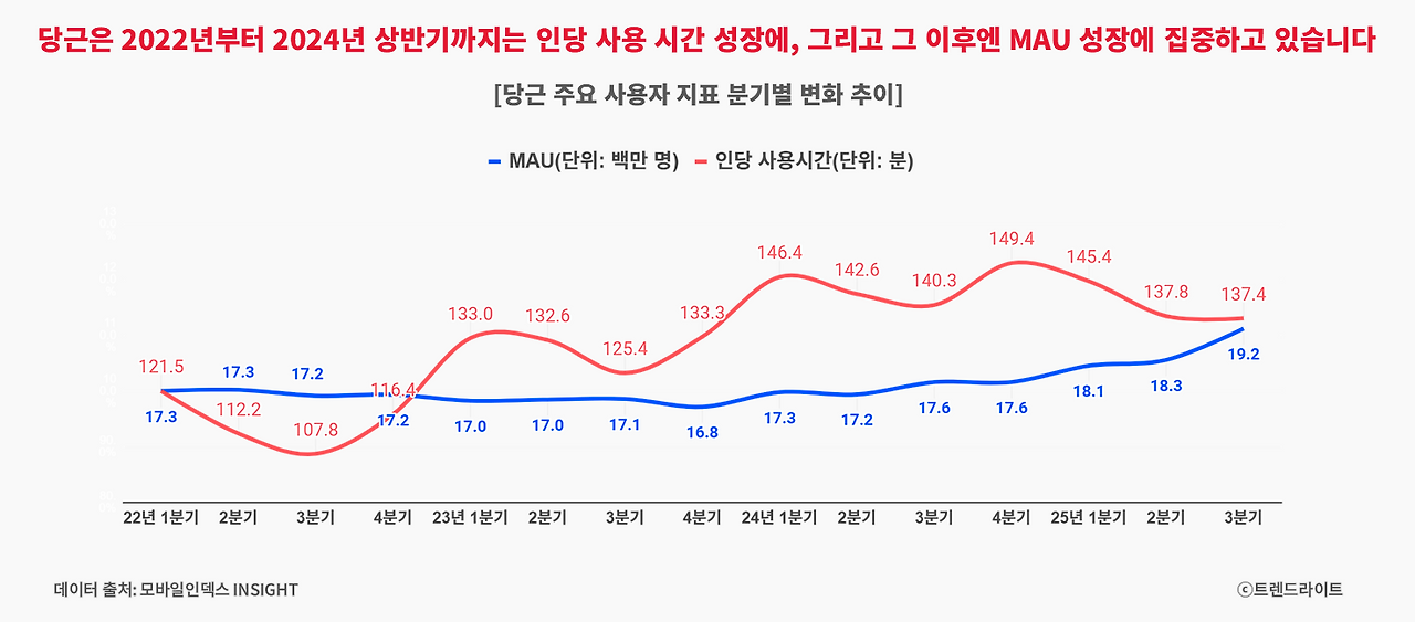 251029_당근 브랜드 캠페인_03_사용자 지표 변화.png
