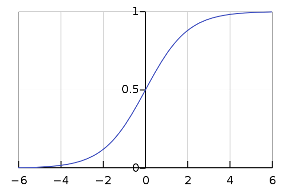 600px-Logistic-curve.svg.png
