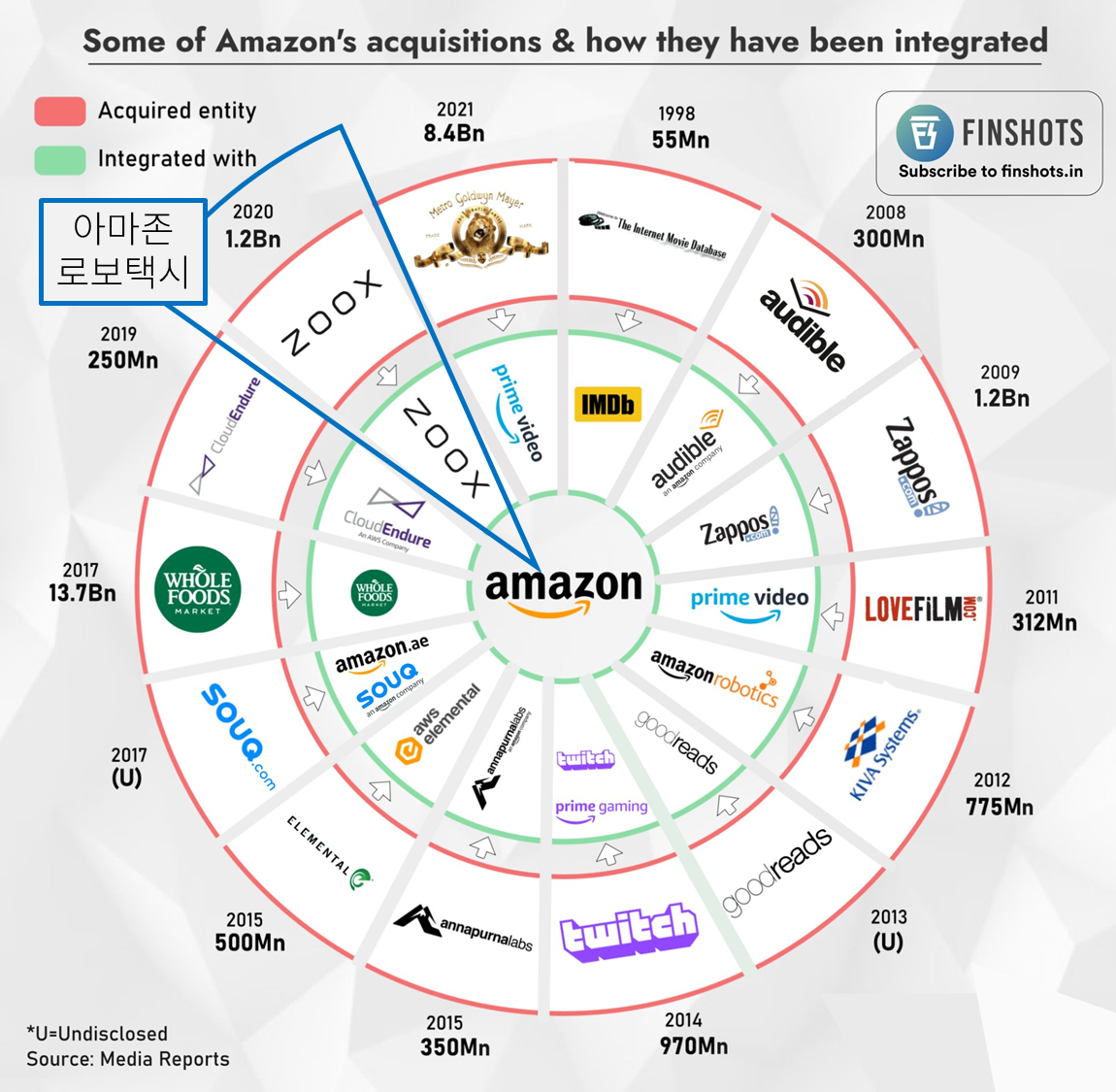 Amazon acquisitions.png